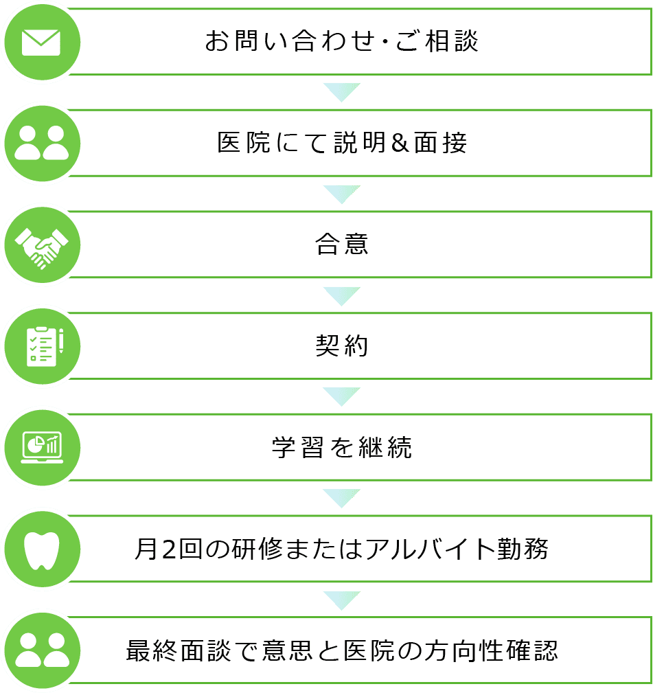 1.お問い合わせ・ご相談　2.医院にて説明＆面接　3.合意　4.契約　5.学習を継続　6.月2回の研修またはアルバイト勤務　7.最終面接で意思と医院の方向性確認